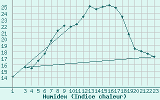 Courbe de l'humidex pour Zlatibor