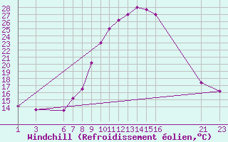 Courbe du refroidissement olien pour El Borma
