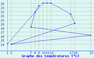 Courbe de tempratures pour Bad Tazmannsdorf