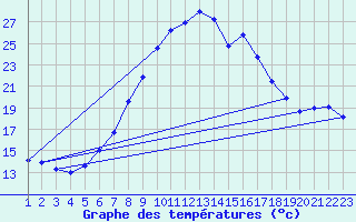 Courbe de tempratures pour Waidhofen an der Ybbs
