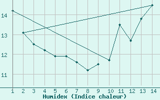 Courbe de l'humidex pour Strommingsbadan