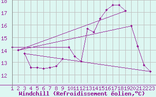 Courbe du refroidissement olien pour Recoules de Fumas (48)