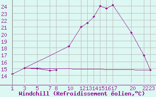 Courbe du refroidissement olien pour Recoules de Fumas (48)