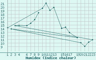 Courbe de l'humidex pour Puerto de Leitariegos