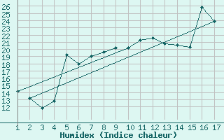 Courbe de l'humidex pour Mardin