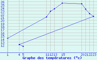 Courbe de tempratures pour Herserange (54)