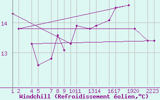Courbe du refroidissement olien pour Melle (Be)