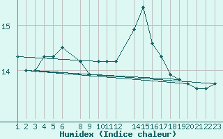 Courbe de l'humidex pour Saint-Martin-du-Bec (76)