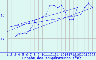 Courbe de tempratures pour Cap Corse (2B)