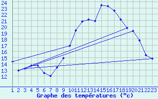 Courbe de tempratures pour Rethel (08)