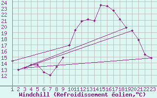 Courbe du refroidissement olien pour Rethel (08)