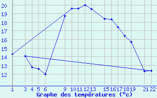 Courbe de tempratures pour Bejaia