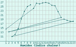 Courbe de l'humidex pour Borod