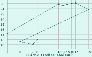 Courbe de l'humidex pour Guidel (56)