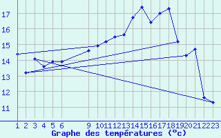 Courbe de tempratures pour Blus (40)