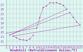 Courbe du refroidissement olien pour Rethel (08)