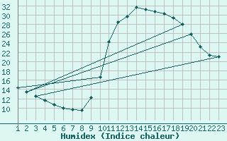 Courbe de l'humidex pour Rethel (08)