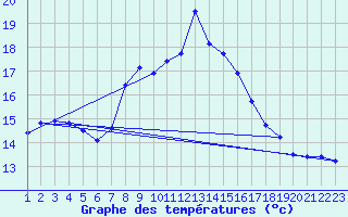 Courbe de tempratures pour Sa Pobla