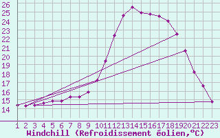Courbe du refroidissement olien pour Rethel (08)