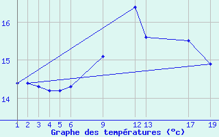 Courbe de tempratures pour Cabo Busto