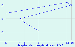 Courbe de tempratures pour Guidel (56)