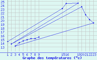 Courbe de tempratures pour Aigrefeuille d