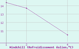 Courbe du refroidissement olien pour Deadmen Valley