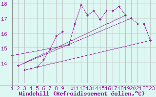 Courbe du refroidissement olien pour Chivenor