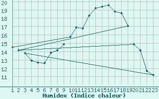 Courbe de l'humidex pour Burgos (Esp)