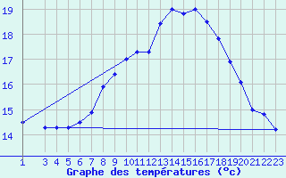 Courbe de tempratures pour Stuttgart / Schnarrenberg