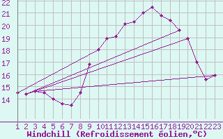 Courbe du refroidissement olien pour Guret Grancher (23)