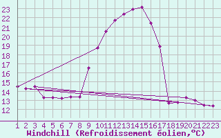 Courbe du refroidissement olien pour Saint-Michel-Mont-Mercure (85)