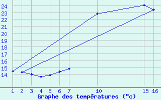 Courbe de tempratures pour Ziar Nad Hronom