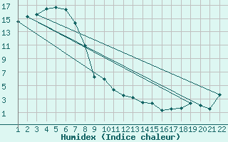 Courbe de l'humidex pour Westmere