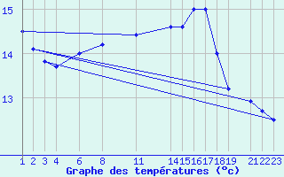 Courbe de tempratures pour la bouée 62149