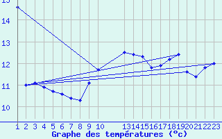 Courbe de tempratures pour Cap Corse (2B)