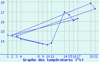 Courbe de tempratures pour Chapadao Do Sul