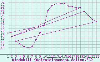 Courbe du refroidissement olien pour Rethel (08)