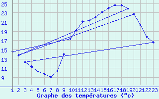 Courbe de tempratures pour Variscourt (02)