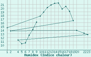 Courbe de l'humidex pour Lerida (Esp)