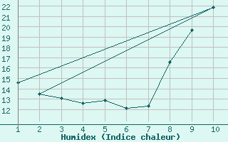 Courbe de l'humidex pour Kernascleden (56)