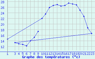 Courbe de tempratures pour Pertuis - Le Farigoulier (84)