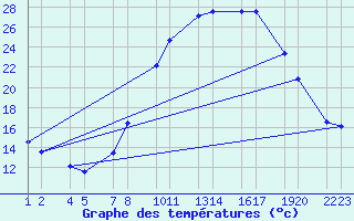 Courbe de tempratures pour Herrera del Duque