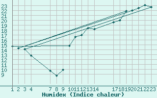 Courbe de l'humidex pour Agde (34)