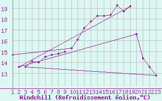 Courbe du refroidissement olien pour Saint-Germain-le-Guillaume (53)