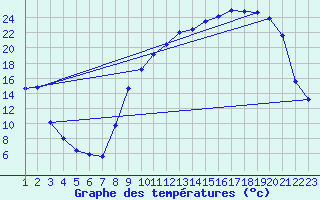 Courbe de tempratures pour Angers-Marc (49)