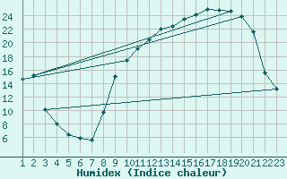 Courbe de l'humidex pour Angers-Marc (49)