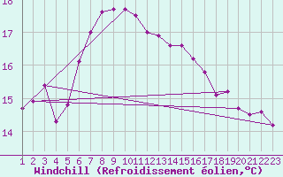 Courbe du refroidissement olien pour Hoerby