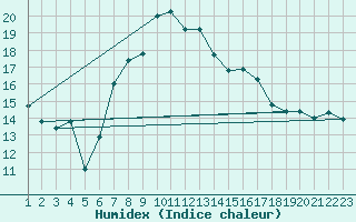 Courbe de l'humidex pour Loznica