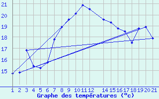 Courbe de tempratures pour Alsancak